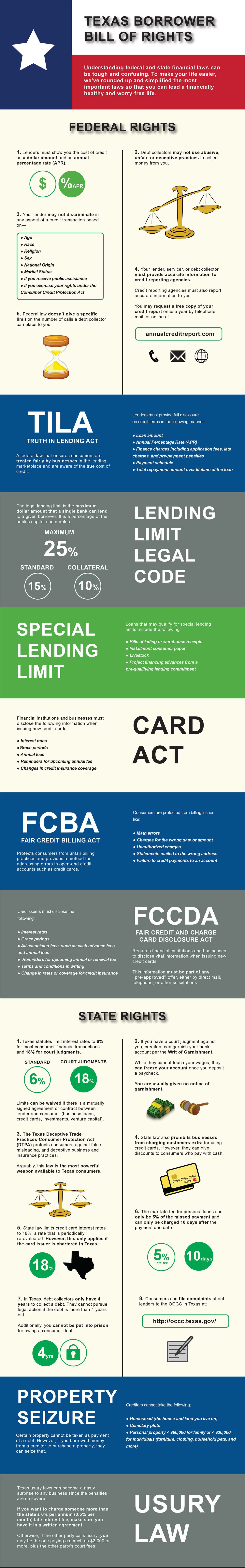 Texas Borrower Bill of Rights Infographic